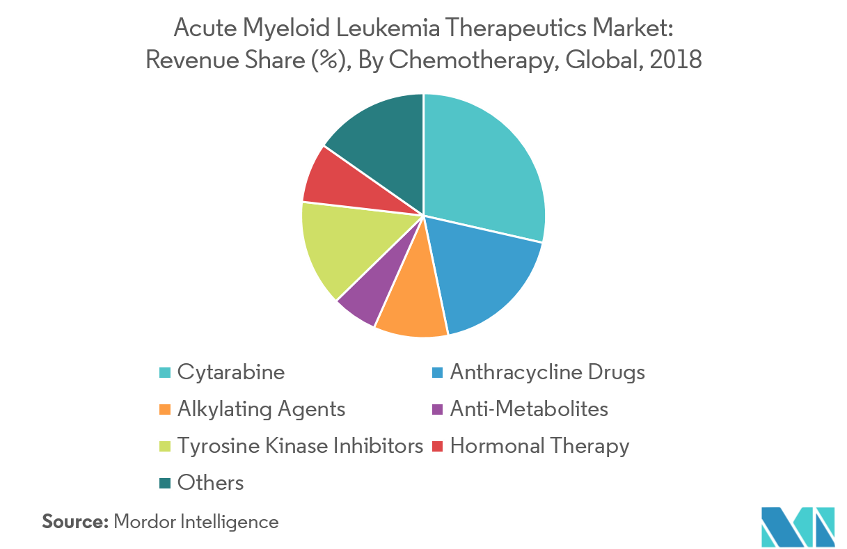 Acute Myeloid Leukemia Market Growth, Trends, and Forecast (20192024)